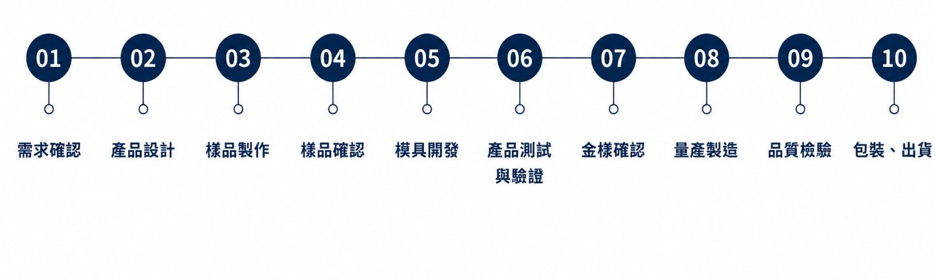 OEM ODM 开发流程