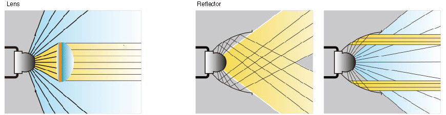 Tecnologia riflettore ad alta efficienza