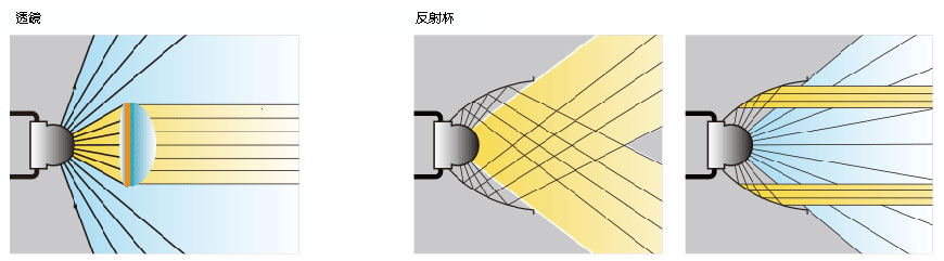 高效率的反射科技