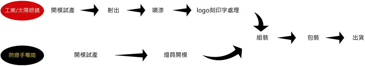 大舜 - 產品生產流程
